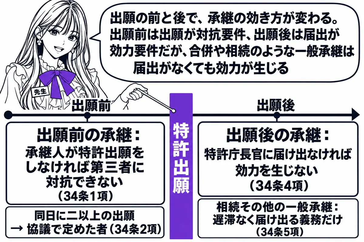 横軸の時系列を中心にした図。先生が先生役（札「先生」）で横軸の上に立ち、指し棒で札を示している。横軸の中央に太い縦線と札「特許出願」が立ち、その左側の区間に看板「出願前の承継：承継人が特許出願をしなければ第三者に対抗できない（34条1項）」