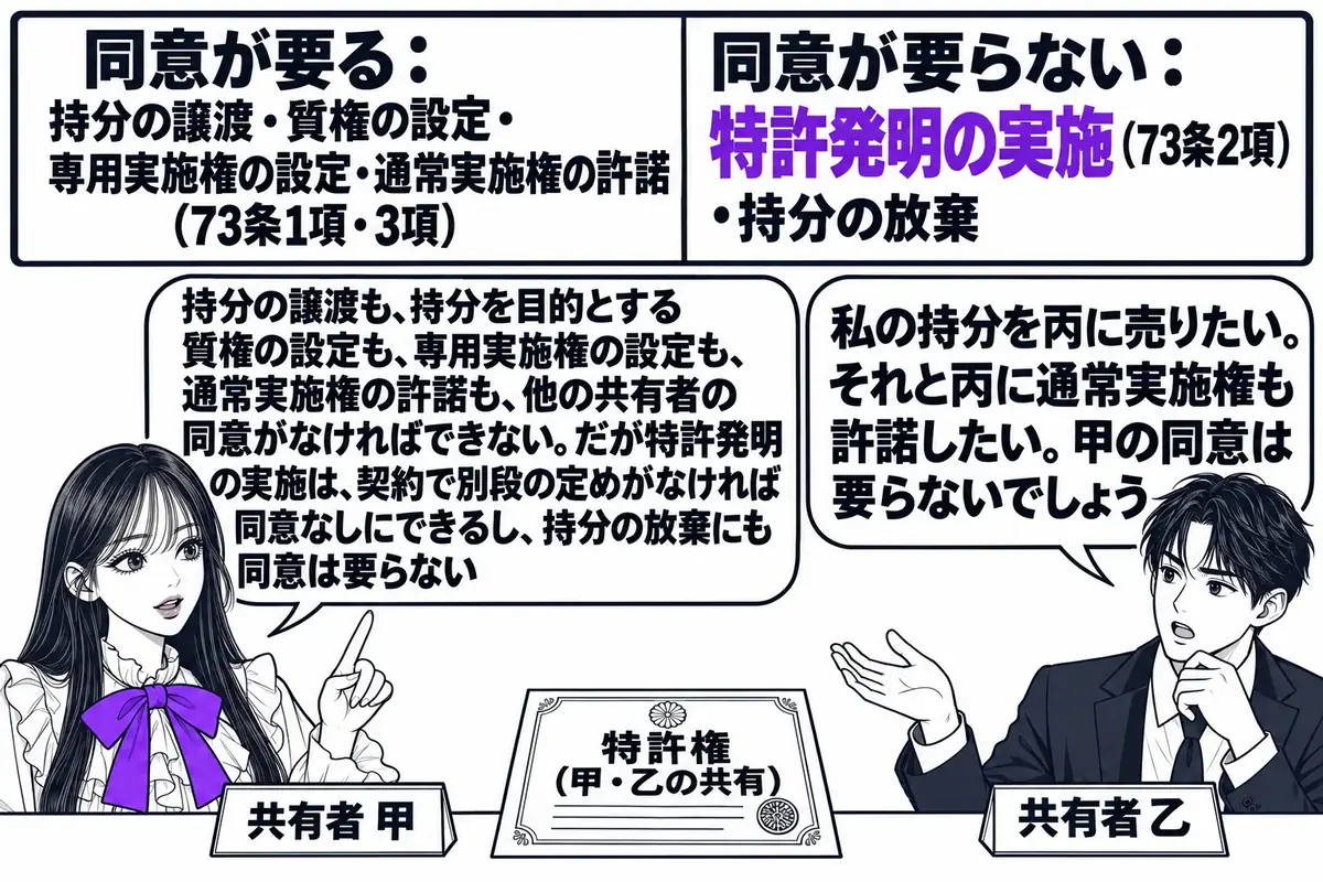 会社の会議室の場面。先生が共有者役（札「共有者 甲」）で机に座り、向かいに共有者の男性（札「共有者 乙」）が座っている。机の上に「特許権（甲・乙の共有）」と書かれた特許証。乙の吹き出し「私の持分を丙に売りたい。それと丙に通常実施権も許諾した