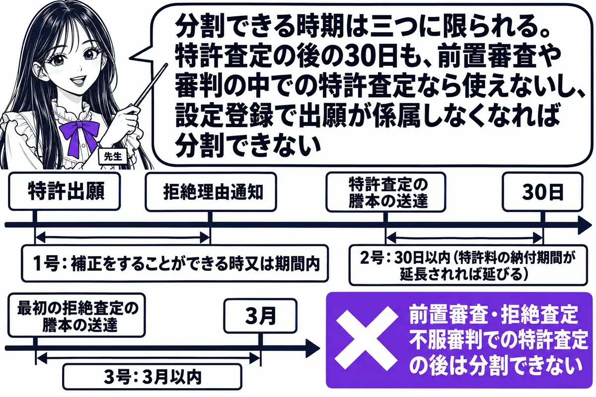 横軸の時系列を中心にした図。先生が先生役（札「先生」）で横軸の上に立ち、指し棒で札を示している。横軸の左から順に札「特許出願」「拒絶理由通知」「特許査定の謄本の送達」「30日」が立ち、「特許出願」から「拒絶理由通知」の指定期間までの区間に帯