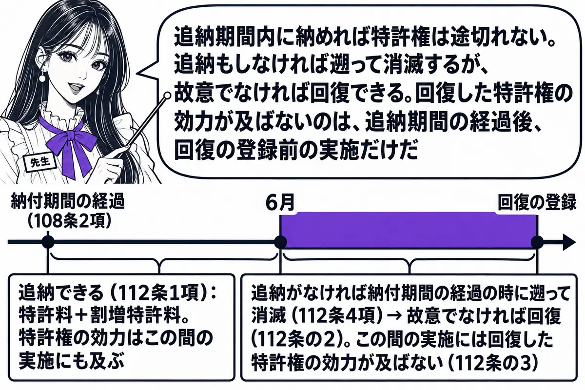 横軸の時系列を中心にした図。先生が先生役(札「先生」)で横軸の上に立ち、指し棒で札を示している。横軸の左から順に札「納付期間の経過(108条2項)」「6月」「回復の登録」が立つ。「納付期間の経過」から「6月」の区間に帯と札「追納できる(11
