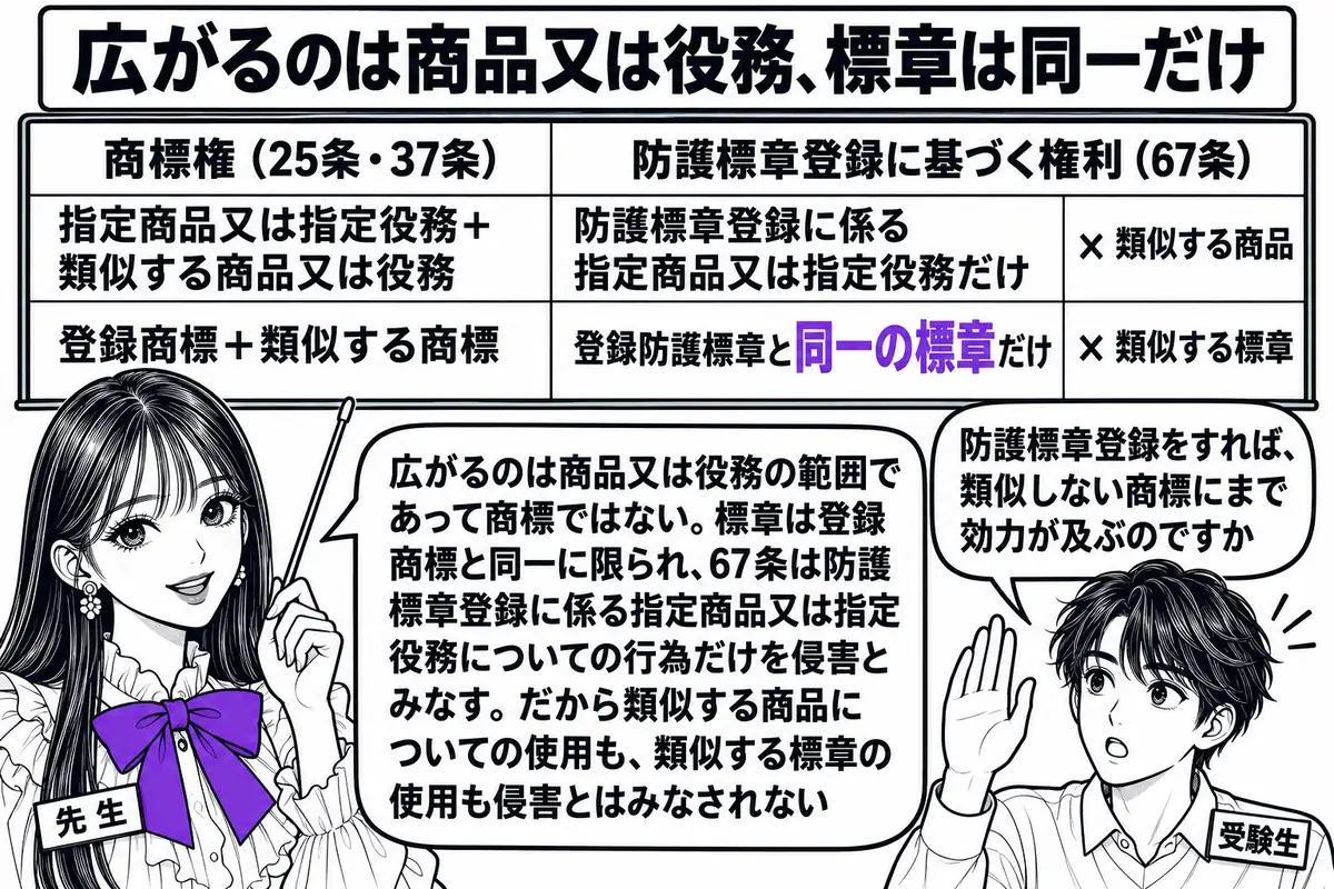黒板の前の教室の場面。先生が先生役（札「先生」）で黒板の横に立ち、指し棒で表を示す。黒板には左右2列の表があり、左の列の見出し「商標権（25条・37条）」の下に「指定商品又は指定役務＋類似する商品又は役務」「登録商標＋類似する商標」、右の列