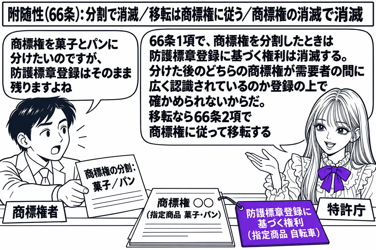 特許庁の窓口の場面。先生が窓口の職員役（札「特許庁」）でカウンターの内側に座り、机の上に「商標権 ○○（指定商品 菓子・パン）」と書かれた登録原簿の紙と、そこに紐で結ばれた小さな紙「防護標章登録に基づく権利（指定商品 自転車）」が置かれてい