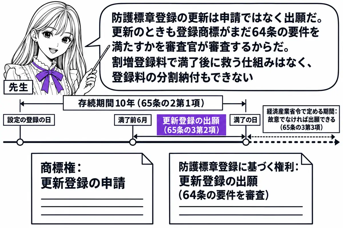 横軸の時系列を中心にした図。先生が先生役（札「先生」）で横軸の上に立ち、指し棒で札を示している。横軸の左から札「設定の登録の日」「満了前6月」「満了の日」が立ち、「設定の登録の日」から「満了の日」までの区間の上に札「存続期間10年（65条の