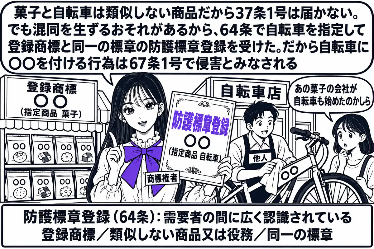 街の店先の場面。左に菓子店の棚があり、棚の上の看板「登録商標 ○○（指定商品 菓子）」と、袋に「○○」と書かれた菓子が並ぶ。右に自転車店の店先があり、「○○」と同じ文字を付けた自転車が1台置かれ、店主の男性（札「他人」）が自転車を磨いている