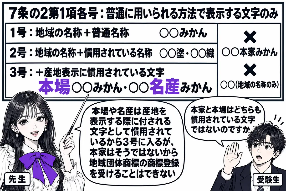 教室の黒板の前の場面。先生が先生役（札「先生」）で指し棒を持ち、黒板に3段の表が書かれている。1段目「1号：地域の名称＋普通名称　○○みかん」、2段目「2号：地域の名称＋慣用されている名称　○○塗・○○織」、3段目「3号：＋産地表示に慣用さ