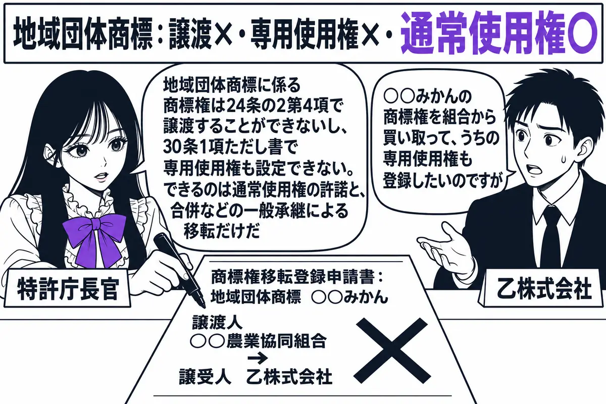 特許庁の登録窓口の場面。先生が窓口担当役（札「特許庁長官」）でカウンターの内側に座り、「商標権移転登録申請書：地域団体商標 ○○みかん　譲渡人 ○○農業協同組合 → 譲受人 乙株式会社」と書かれた申請書に大きく×印を付けている。カウンターの