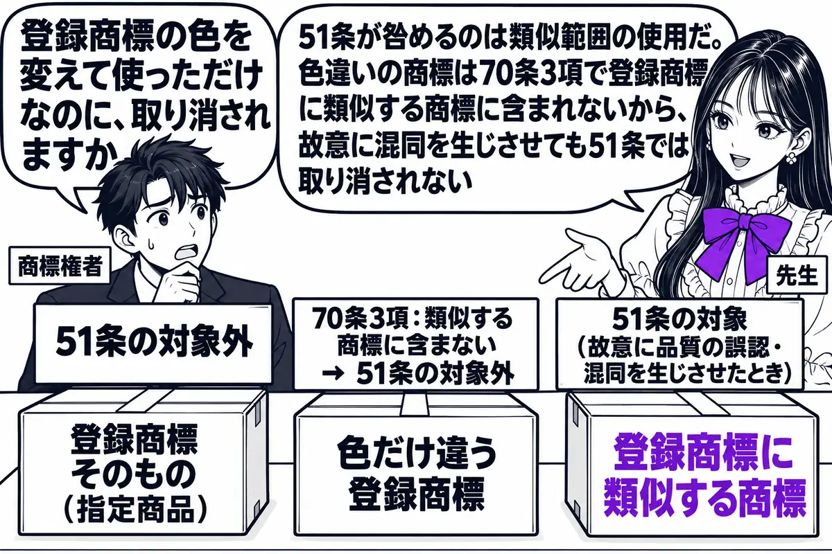 工場の出荷場の場面。先生が先生役（札「先生」）で作業台の横に立ち、三つの商品箱を指している。左の箱は「登録商標そのもの（指定商品）」と書かれ、上に札「51条の対象外」。中央の箱は「色だけ違う登録商標」と書かれ、上に札「70条3項：類似する商