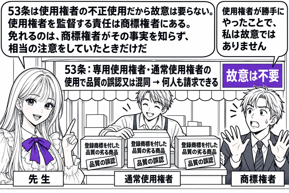 商店の店先の場面。先生が先生役（札「先生」）で店の前に立つ。店の中に店主の男性（札「通常使用権者」）が「登録商標を付した品質の劣る商品」と書かれた箱を並べていて、箱に札「品質の誤認」。店の外に商標権者の男性（札「商標権者」）が驚いた顔で立ち