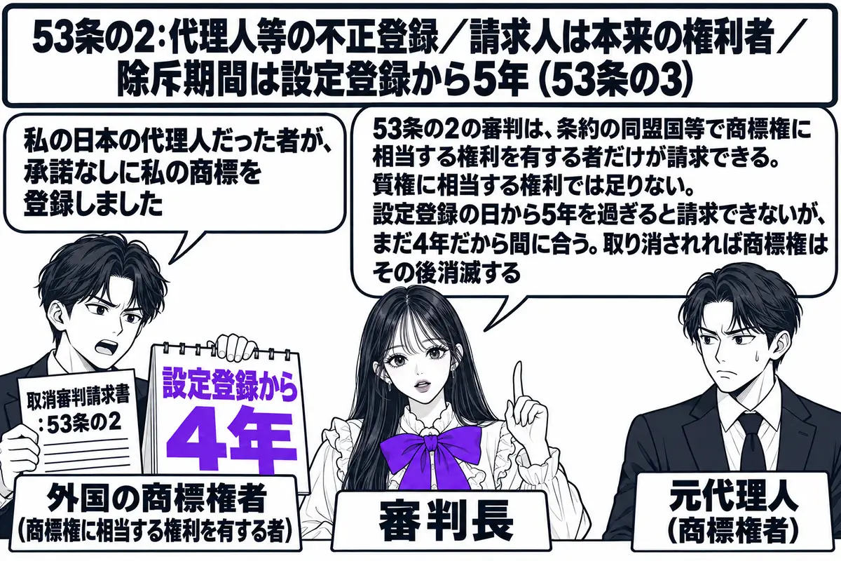 特許庁の審判廷の場面。先生が審判長役（札「審判長」）で中央に座る。左に請求人の男性（札「外国の商標権者（商標権に相当する権利を有する者）」）が「取消審判請求書：53条の2」と書かれた書類と「設定登録から4年」と書かれたカレンダーを持ち、吹き