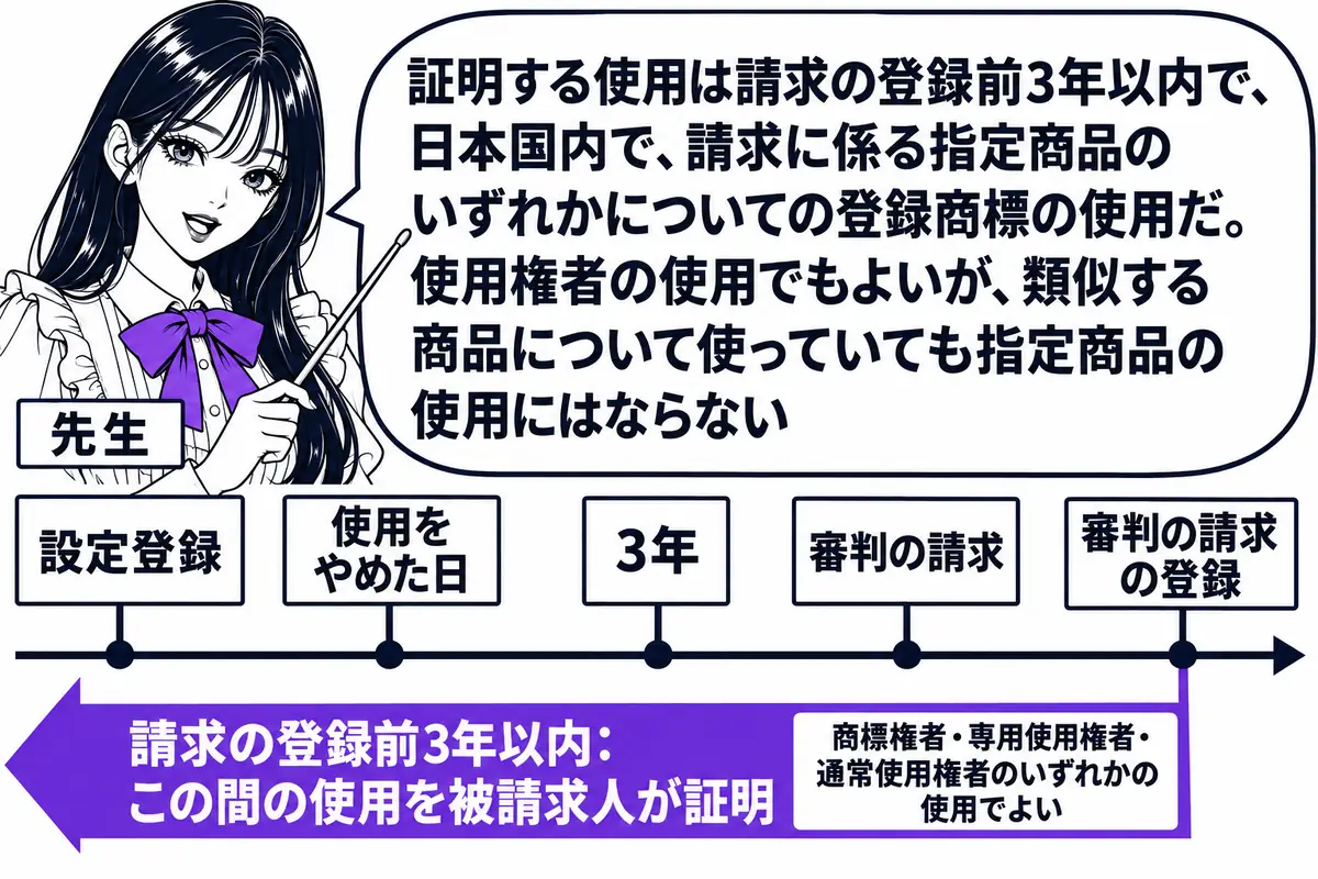 横軸の時系列を中心にした図。先生が先生役（札「先生」）で横軸の上に立ち、指し棒で札を示している。横軸の左から順に札「設定登録」「使用をやめた日」「3年」「審判の請求」「審判の請求の登録」が立ち、「審判の請求の登録」の札から左へ伸びる帯に「請
