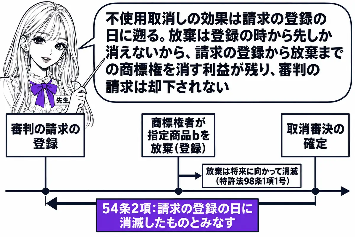 横軸の時系列を中心にした図。先生が先生役（札「先生」）で横軸の上に立ち、指し棒で札を示している。横軸の左から順に札「審判の請求の登録」「商標権者が指定商品bを放棄（登録）」「取消審決の確定」が立つ。「取消審決の確定」の札から左の「審判の請求