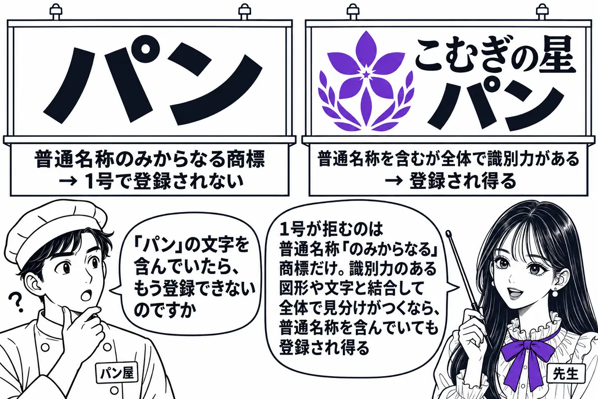 パン屋の店先の場面。先生が先生役（札「先生」）で店の前に立ち、看板を指し棒で示している。店の看板は左右に2枚並び、左の看板は「パン」の文字だけで札「普通名称のみからなる商標 → 1号で登録されない」、右の看板は「パン」の文字の上に独自の図形