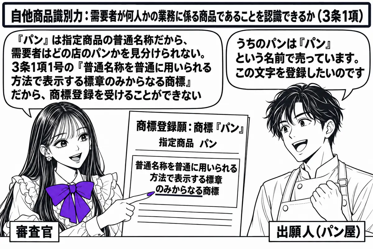 特許庁の審査室の場面。先生が審査官役（札「審査官」）で机に座り、「商標登録願：商標『パン』 指定商品 パン」と書かれた願書を手にしている。向かいにパン屋の店主の男性（札「出願人（パン屋）」）が立ち、吹き出し「うちのパンは『パン』という名前で