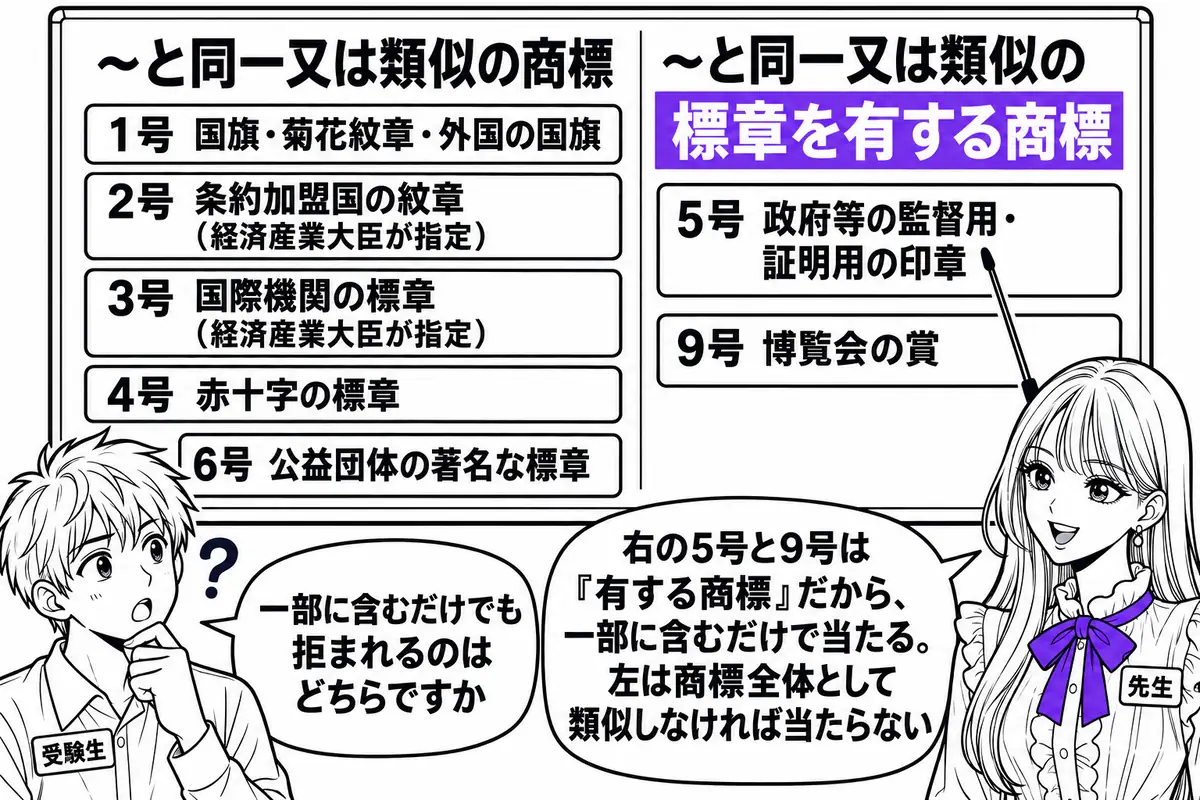 教室の黒板の前の場面。先生が先生役（札「先生」）で黒板の横に立ち、指し棒で黒板を示している。黒板は左右2列に分かれ、左列の見出しは「〜と同一又は類似の商標」でその下に「1号 国旗・菊花紋章・外国の国旗」「2号 条約加盟国の紋章（経済産業大臣