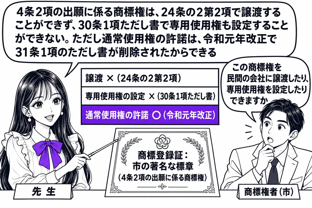 市役所の会議室の場面。先生が先生役（札「先生」）で机の横に立ち、机の上の「商標登録証：市の著名な標章（4条2項の出願に係る商標権）」と書かれた証書を指し棒で示している。向かいに市の職員の男性（札「商標権者（市）」）が座り、吹き出し「この商標