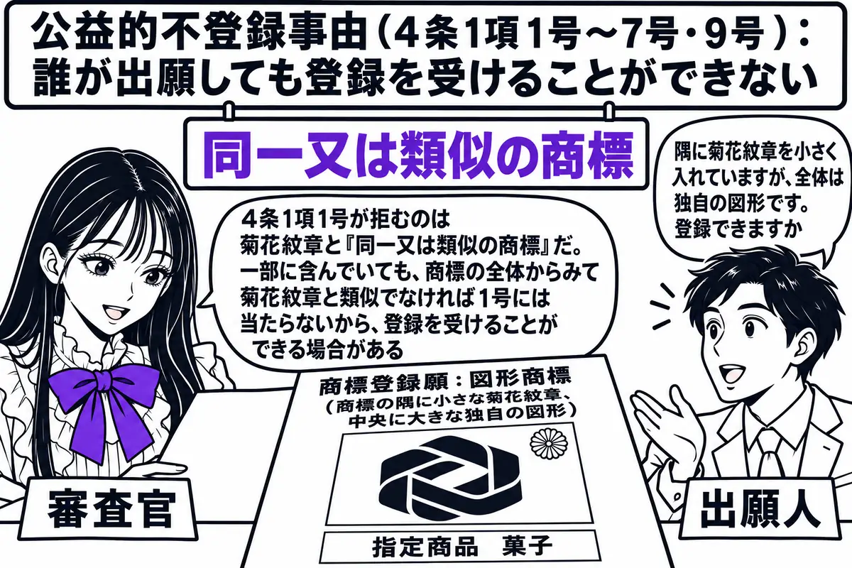 特許庁の審査室の場面。先生が審査官役（札「審査官」）で机に座り、「商標登録願：図形商標（商標の隅に小さな菊花紋章、中央に大きな独自の図形） 指定商品 菓子」と書かれた願書を見ている。向かいに菓子メーカーの男性（札「出願人」）が立ち、吹き出し