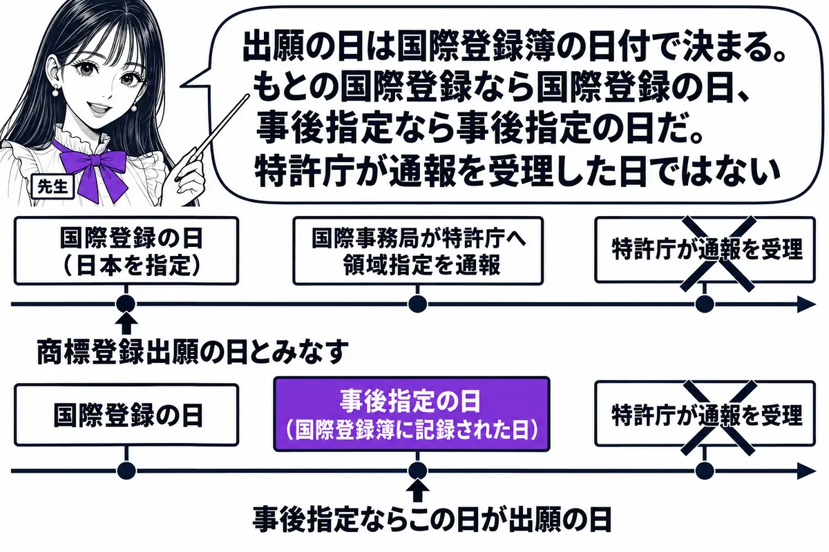 横軸の時系列を中心にした図。先生が先生役（札「先生」）で横軸の上に立ち、指し棒で札を示している。上の横軸は左から札「国際登録の日（日本を指定）」「国際事務局が特許庁へ領域指定を通報」「特許庁が通報を受理」が立ち、左端の札の下に太い矢印で「商