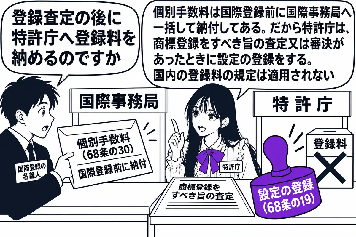 左右に二つの窓口が並ぶ場面。左の窓口の看板「国際事務局」、右の窓口の看板「特許庁」。先生が特許庁の窓口の職員役（札「特許庁」）で右の窓口の内側に座る。国際登録の名義人の男性（札「国際登録の名義人」）が左の窓口に「個別手数料（68条の30）」