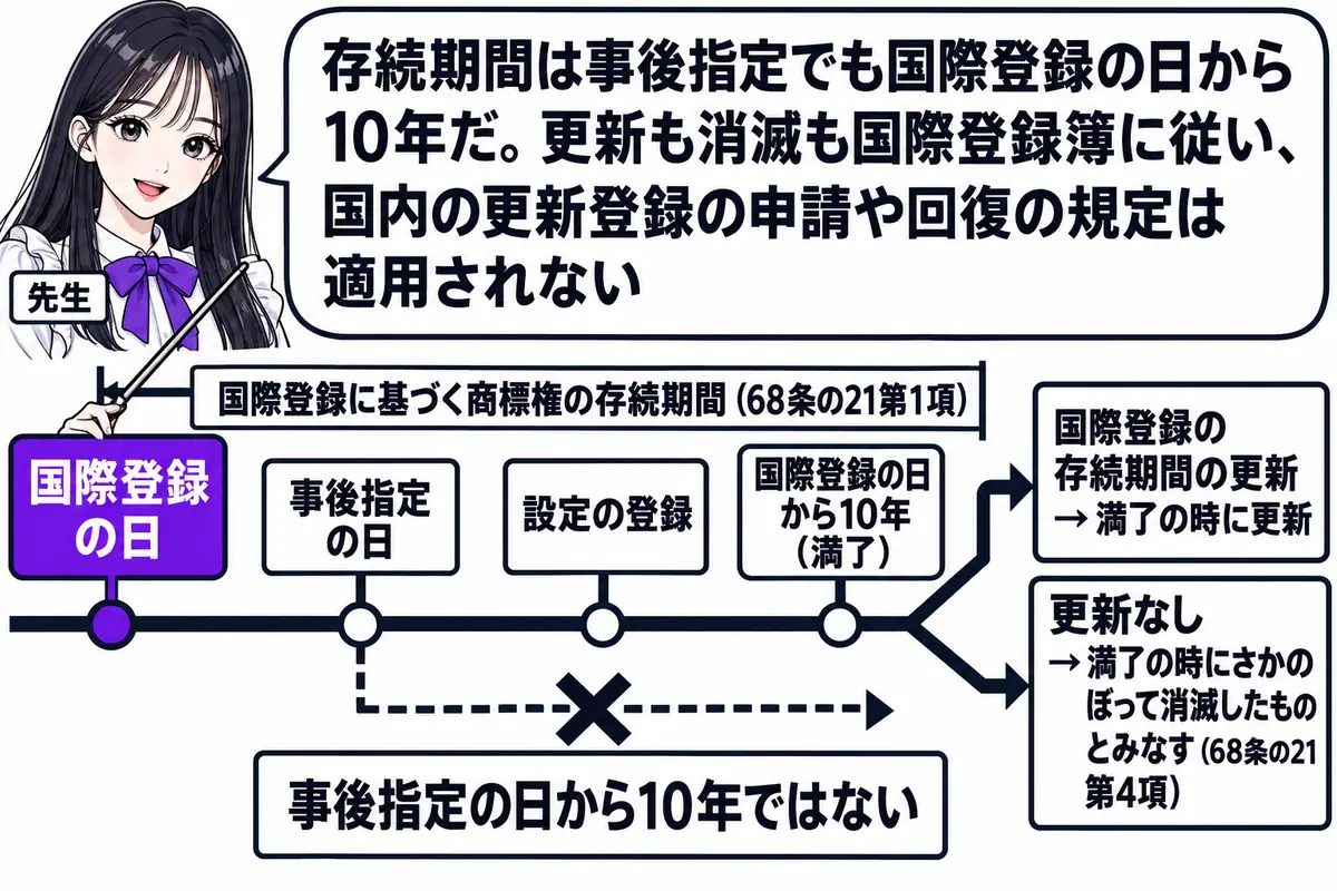 横軸の時系列を中心にした図。先生が先生役（札「先生」）で横軸の上に立ち、指し棒で札を示している。横軸の左から札「国際登録の日」「事後指定の日」「設定の登録」「国際登録の日から10年（満了）」が立ち、「国際登録の日」から「国際登録の日から10