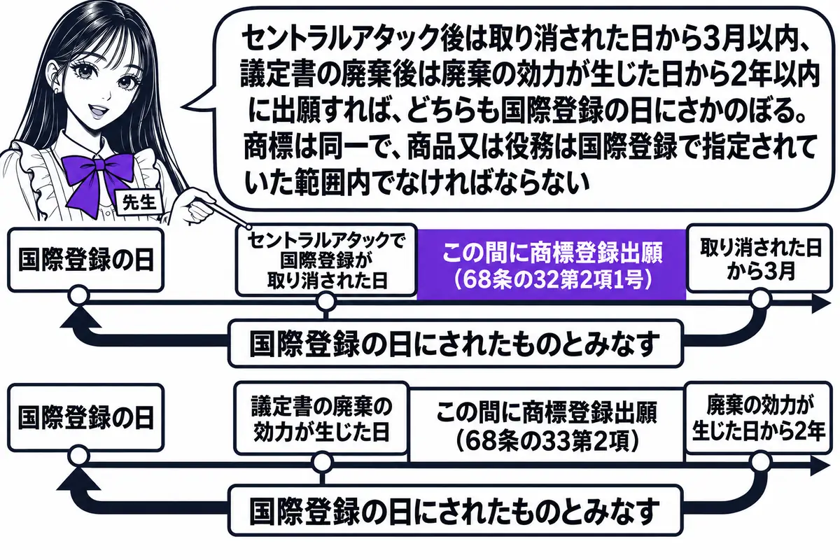 横軸の時系列を中心にした図。先生が先生役（札「先生」）で横軸の上に立ち、指し棒で札を示している。上の横軸は左から札「国際登録の日」「セントラルアタックで国際登録が取り消された日」「取り消された日から3月」が立ち、右の二つの札の間に太い帯「こ