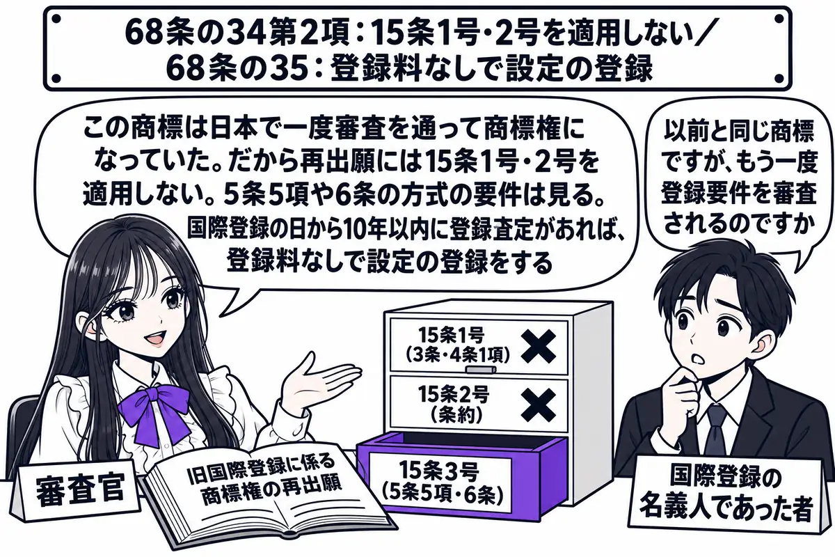 特許庁の審査室の場面。先生が審査官役（札「審査官」）で机に座り、机の上に「旧国際登録に係る商標権の再出願」と書かれた願書が開かれている。机の横に拒絶理由の棚があり、三つの引き出しに「15条1号（3条・4条1項）」「15条2号（条約）」「15