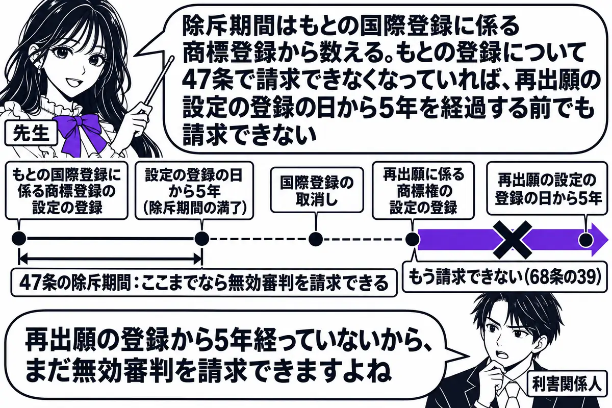 横軸の時系列を中心にした図。先生が先生役（札「先生」）で横軸の上に立ち、指し棒で札を示している。横軸の左から札「もとの国際登録に係る商標登録の設定の登録」「設定の登録の日から5年（除斥期間の満了）」「国際登録の取消し」「再出願に係る商標権の