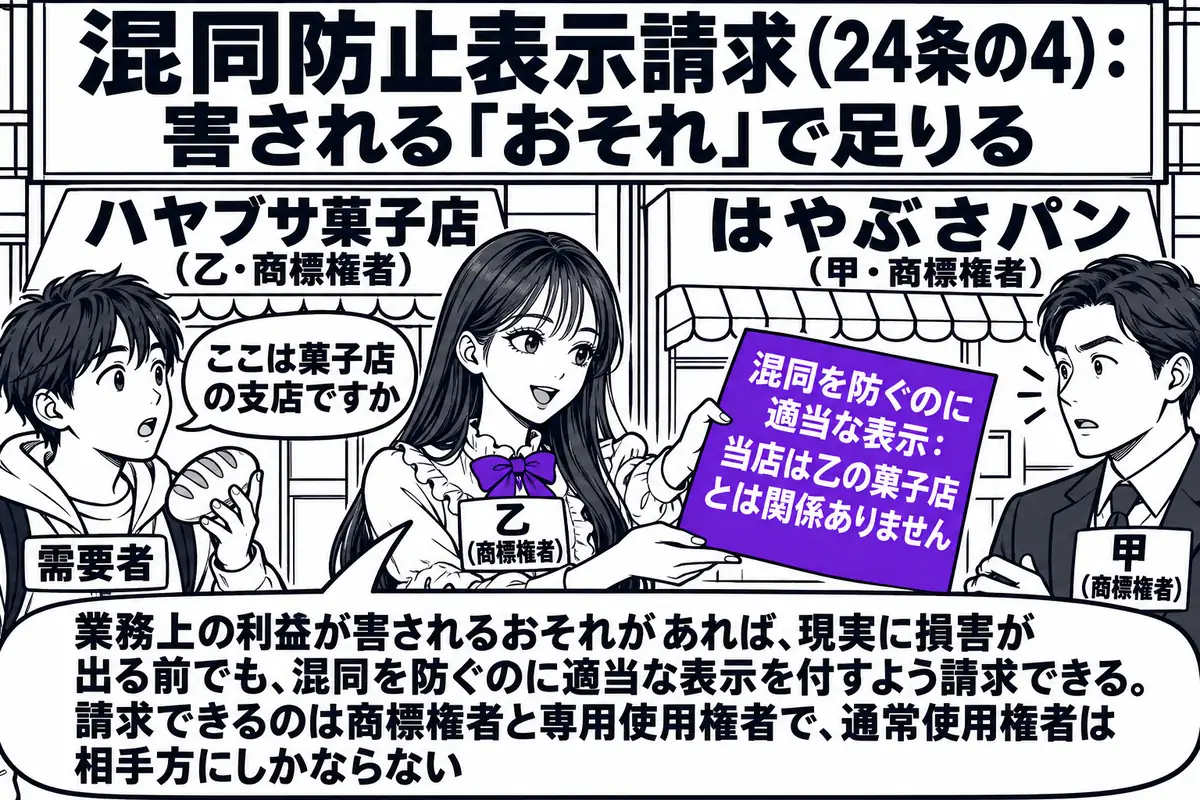 商店街の店先の場面。隣り合う2軒の店があり、左の店の看板は「ハヤブサ菓子店（乙・商標権者）」、右の店の看板は「はやぶさパン（甲・商標権者）」。先生が乙の店主役（札「乙（商標権者）」）で右の店の前に立ち、客の男性（札「需要者」）が右の店のパン