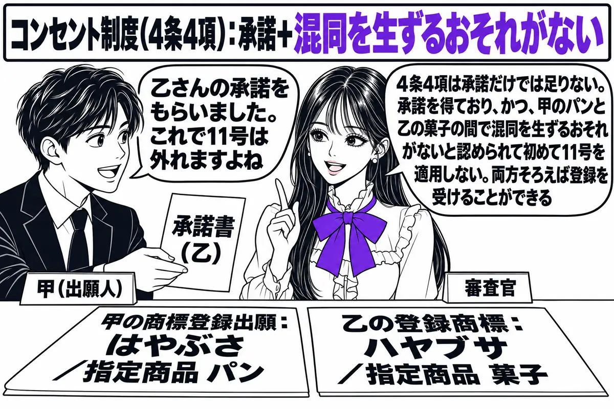 特許庁の窓口の場面。先生が審査官役（札「審査官」）でカウンターの内側に座り、手元に「甲の商標登録出願：はやぶさ／指定商品 パン」と書かれた願書と、「乙の登録商標：ハヤブサ／指定商品 菓子」と書かれた商標公報を並べている。カウンターの外に出願