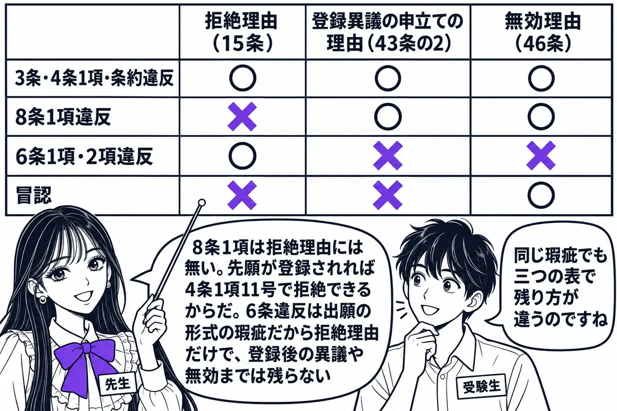 特許庁の審査室の壁に掛かった大きな対応表を、先生が先生役（札「先生」）で指し棒で示している場面。表は横に「拒絶理由（15条）」「登録異議の申立ての理由（43条の2）」「無効理由（46条）」の3列、縦に「3条・4条1項・条約違反」「8条1項違