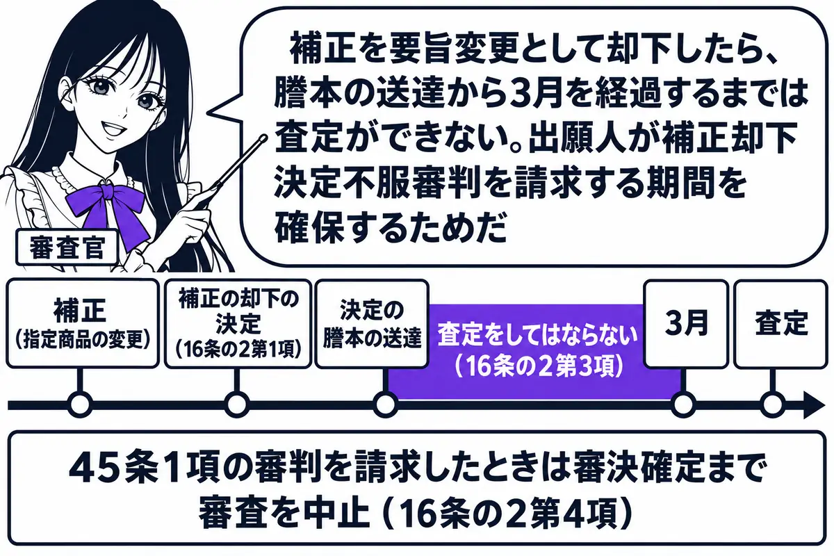横軸の時系列を中心にした図。先生が審査官役（札「審査官」）で横軸の上に立ち、指し棒で札を示している。横軸の左から順に札「補正（指定商品の変更）」「補正の却下の決定（16条の2第1項）」「決定の謄本の送達」「3月」「査定」が立ち、「決定の謄本