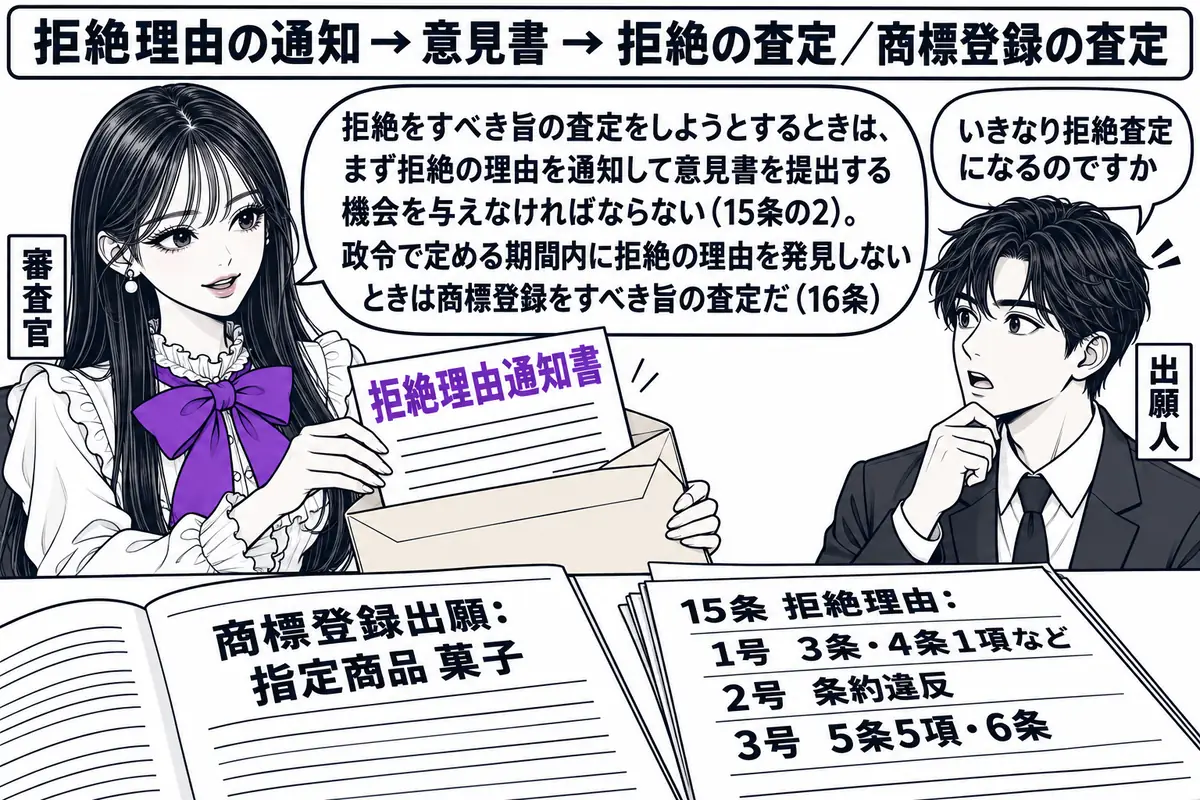 特許庁の審査室の場面。先生が審査官役（札「審査官」）で机に座り、「商標登録出願：指定商品 菓子」と書かれた願書を開いている。机の上に「15条 拒絶理由：1号 3条・4条1項など　2号 条約違反　3号 5条5項・6条」と書かれた一覧表の紙。先