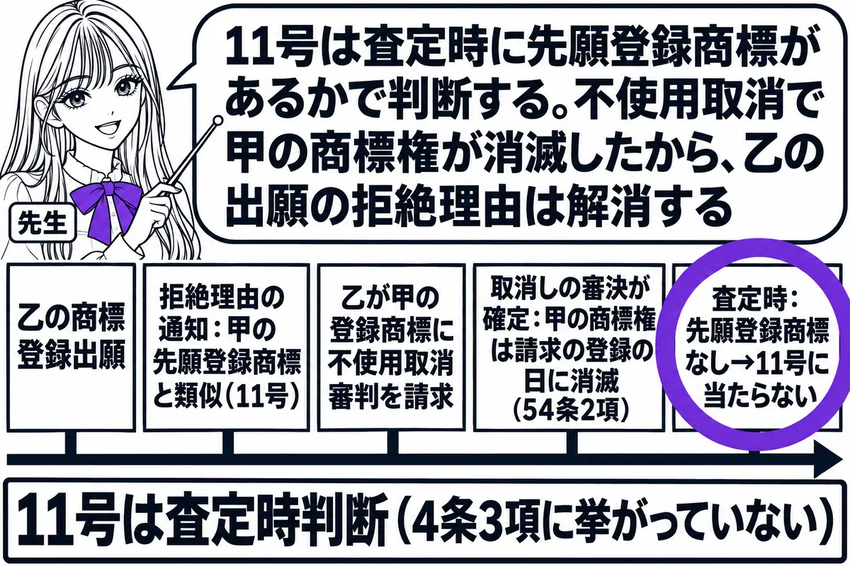 横軸の時系列を中心にした図。先生が先生役（札「先生」）で横軸の上に立ち、指し棒で札を示している。横軸の左から順に札「乙の商標登録出願」「拒絶理由の通知：甲の先願登録商標と類似（11号）」「乙が甲の登録商標に不使用取消審判を請求」「取消しの審