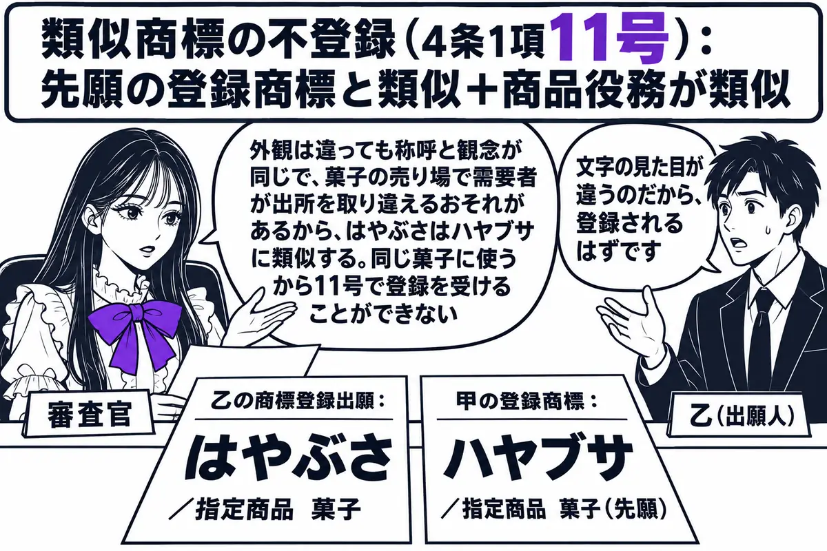 特許庁の審査室の場面。先生が審査官役（札「審査官」）で机に座り、目の前に「乙の商標登録出願：はやぶさ／指定商品 菓子」と書かれた願書を広げ、その横に「甲の登録商標：ハヤブサ／指定商品 菓子（先願）」と書かれた商標公報を並べている。向かいに出