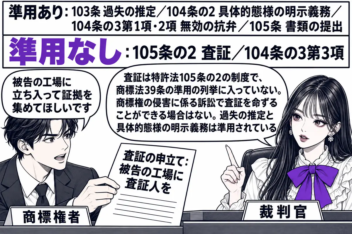 裁判所の法廷の場面。先生が裁判官役（札「裁判官」）で壇上に座る。前に原告の男性（札「商標権者」）が「査証の申立て：被告の工場に査証人を」と書かれた申立書を差し出し、吹き出し「被告の工場に立ち入って証拠を集めてほしいです」。先生の吹き出し「査