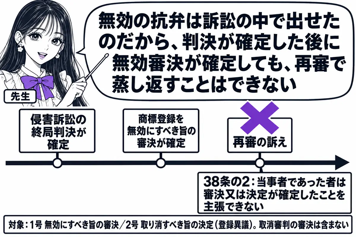 横軸の時系列を中心にした図。先生が先生役（札「先生」）で横軸の上に立ち、指し棒で札を示している。横軸の左から順に札「侵害訴訟の終局判決が確定」「商標登録を無効にすべき旨の審決が確定」「再審の訴え」が立つ。「再審の訴え」の札の上に×印があり、