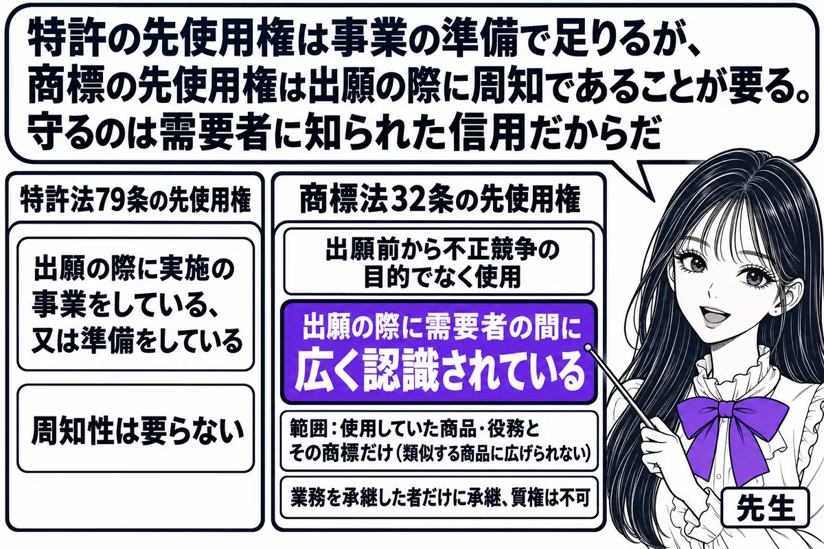 図の中央に二つの枠を並べた図式。左の枠は「特許法79条の先使用権」と題し、中に「出願の際に実施の事業をしている、又は準備をしている」「周知性は要らない」の札。右の枠は「商標法32条の先使用権」と題し、中に「出願前から不正競争の目的でなく使用