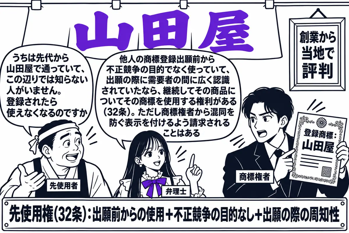 商店街の店先の場面。先生が弁理士役（札「弁理士」）で、古い暖簾に「山田屋」と書かれた老舗の前に立ち、店主の男性（札「先使用者」）と話している。店の壁に「創業から当地で評判」と書かれた額。向かいから別の男性（札「商標権者」）が「登録商標：山田