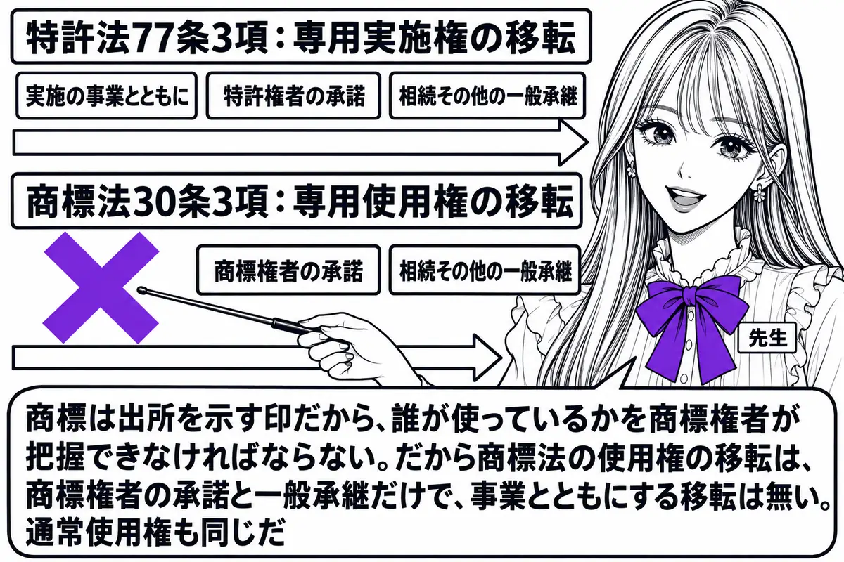 図の中央に二本の横並びの矢印の図式。上の矢印は「特許法77条3項：専用実施権の移転」と題し、矢印の上に札「実施の事業とともに」「特許権者の承諾」「相続その他の一般承継」の3枚が並ぶ。下の矢印は「商標法30条3項：専用使用権の移転」と題し、矢