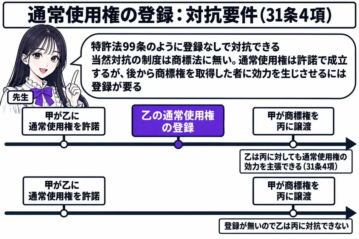 横軸の時系列を中心にした図。先生が先生役（札「先生」）で横軸の上に立つ。横軸の左から札「甲が乙に通常使用権を許諾」「乙の通常使用権の登録」「甲が商標権を丙に譲渡」が立つ。右端の札の下に注記「乙は丙に対しても通常使用権の効力を主張できる（31