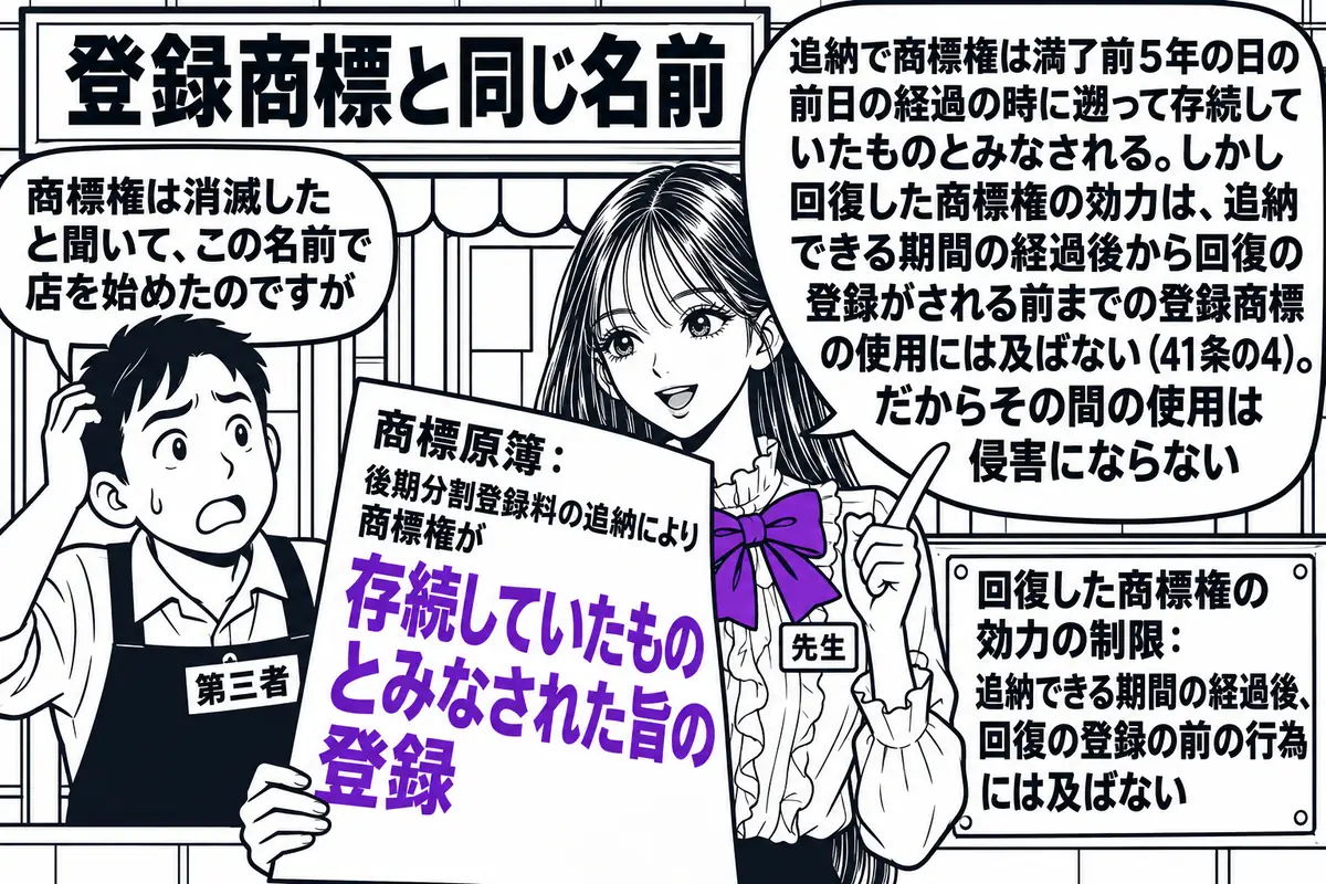 商店街の店先の場面。先生が先生役（札「先生」）で店の前に立ち、店主の男性（札「第三者」）と話している。店の看板に「登録商標と同じ名前」と書かれた文字。先生の手には「商標原簿：後期分割登録料の追納により商標権が存続していたものとみなされた旨の