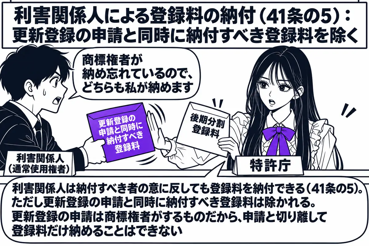 特許庁の窓口の場面。先生が窓口の担当官役（札「特許庁」）でカウンターの内側に座っている。カウンターの外に通常使用権者の男性（札「利害関係人（通常使用権者）」）が立ち、「後期分割登録料」と書かれた封筒と「更新登録の申請と同時に納付すべき登録料