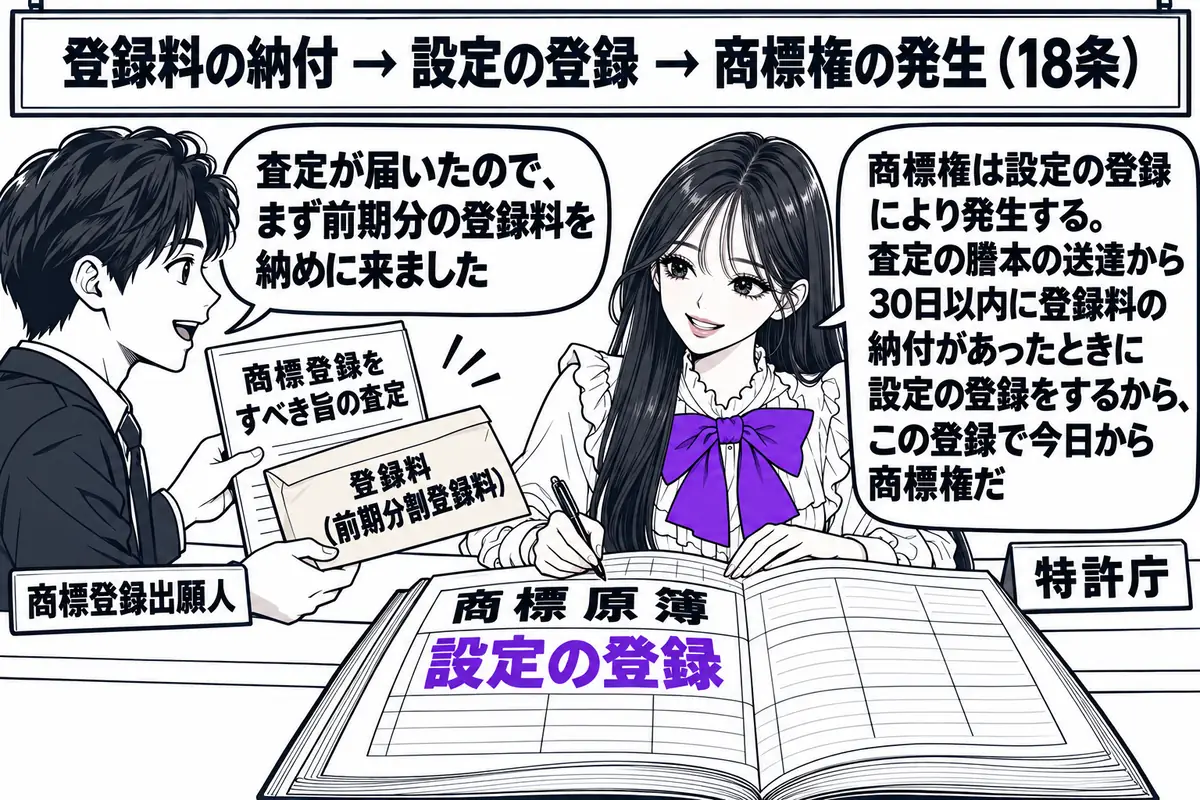 特許庁の窓口の場面。先生が窓口の担当官役（札「特許庁」）でカウンターの内側に座り、「商標原簿」と書かれた大きな台帳を開いて「設定の登録」の欄に記入している。カウンターの外に出願人の男性（札「商標登録出願人」）が立ち、「商標登録をすべき旨の査