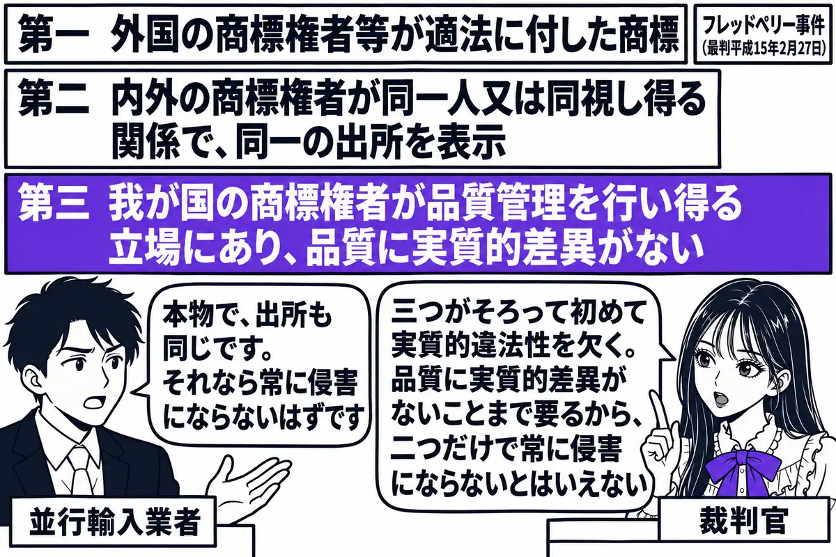 裁判所の法廷の場面。先生が裁判官役（札「裁判官」）で壇上に座り、後ろの壁に三段の看板がある。看板は上から「第一 外国の商標権者等が適法に付した商標」「第二 内外の商標権者が同一人又は同視し得る関係で、同一の出所を表示」「第三 我が国の商標権