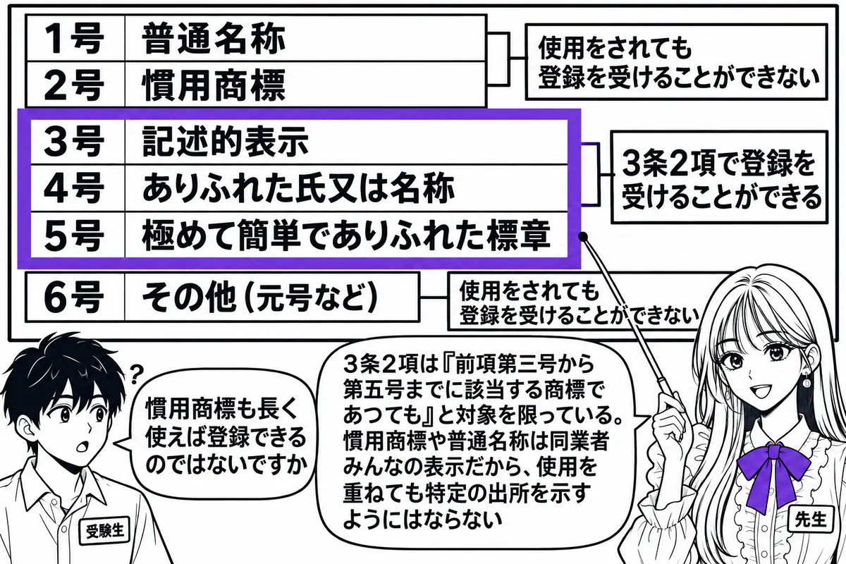 教室の黒板の前の場面。先生が先生役（札「先生」）で黒板の横に立ち、指し棒で黒板を示している。黒板には縦に6段の表があり、上から「1号 普通名称」「2号 慣用商標」「3号 記述的表示」「4号 ありふれた氏又は名称」「5号 極めて簡単でありふれ