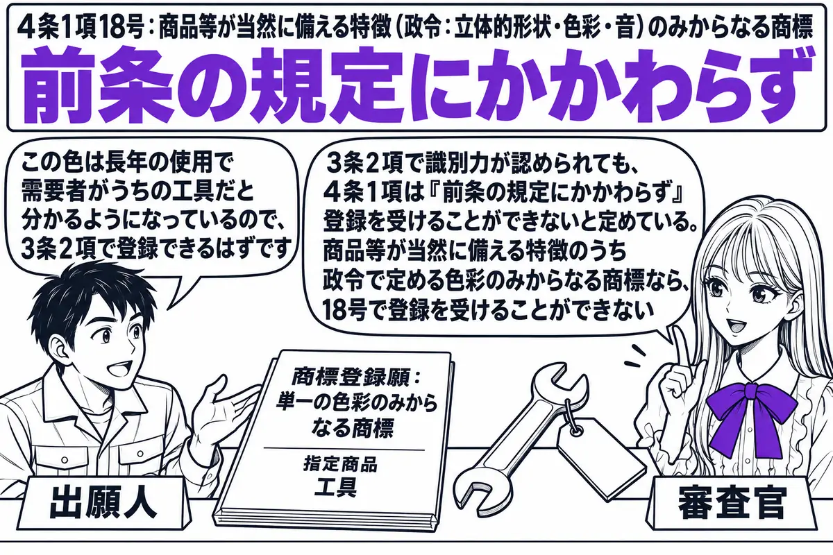 特許庁の審査室の場面。先生が審査官役（札「審査官」）で机に座り、「商標登録願：単一の色彩のみからなる商標 指定商品 工具」と書かれた願書と、色見本の札が貼られた工具の絵を見ている。向かいに工具メーカーの男性（札「出願人」）が立ち、吹き出し「