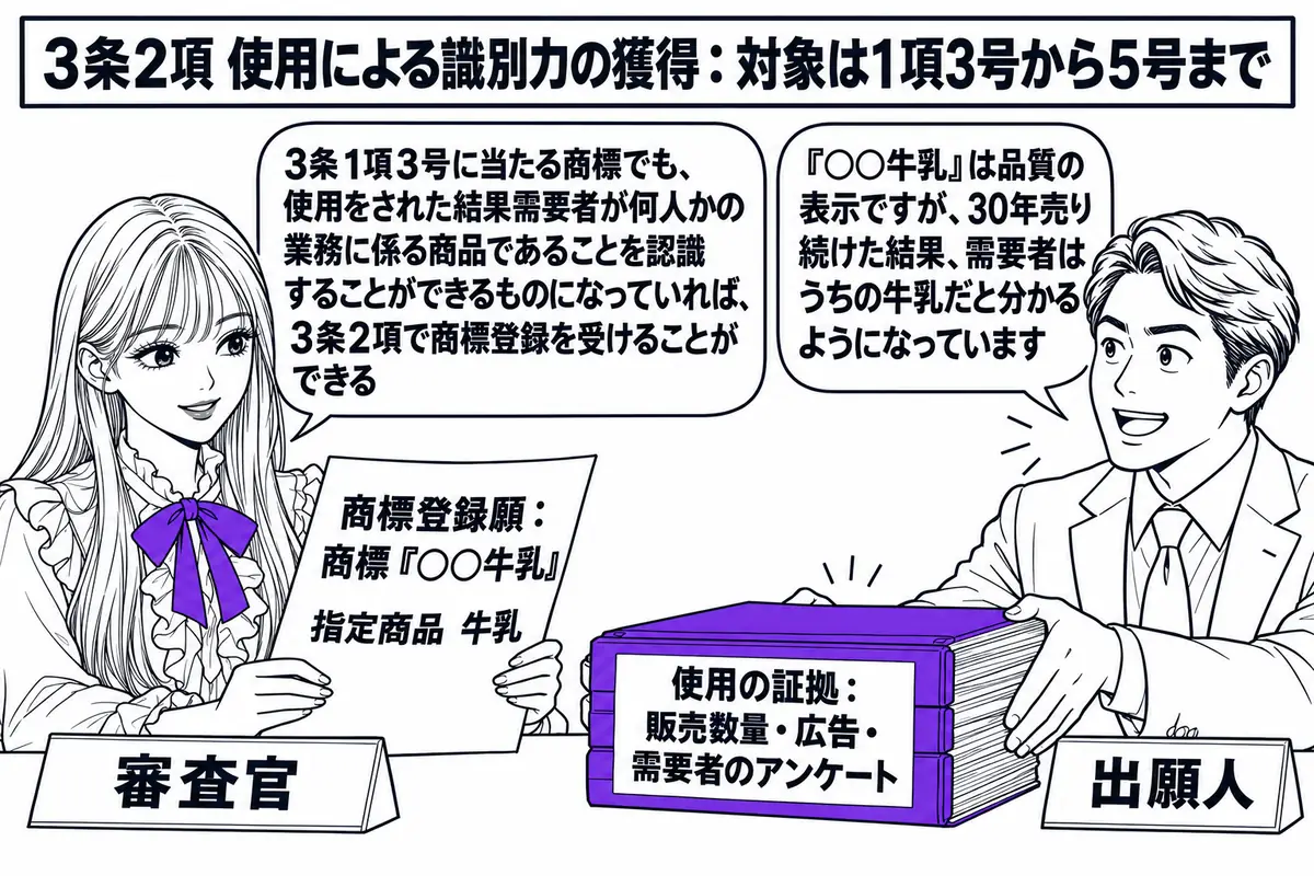 特許庁の審査室の場面。先生が審査官役（札「審査官」）で机に座り、「商標登録願：商標『○○牛乳』 指定商品 牛乳」と書かれた願書を見ている。向かいに牛乳会社の社長の男性（札「出願人」）が立ち、「使用の証拠：販売数量・広告・需要者のアンケート」