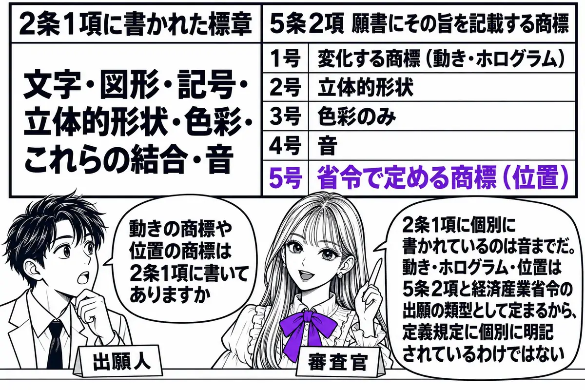 特許庁の窓口の場面。先生が審査官役（札「審査官」）でカウンターの内側に立ち、壁の大きな一覧表を指している。一覧表の左列は「2条1項に書かれた標章」で「文字・図形・記号・立体的形状・色彩・これらの結合・音」、右列は「5条2項 願書にその旨を記