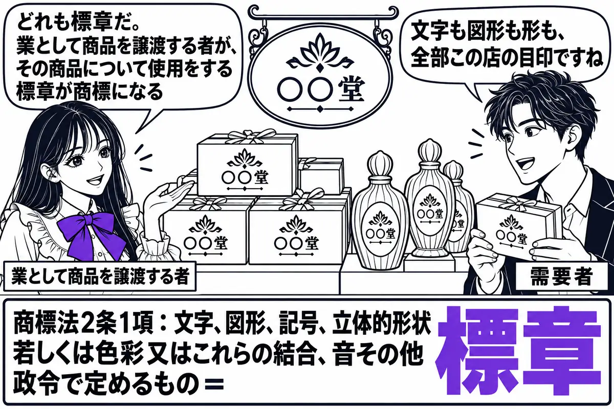 菓子店の店先の場面。先生が店主役（札「業として商品を譲渡する者」）で、店頭の菓子の箱に「○○堂」の文字の商標を付け、店の看板には同じ「○○堂」の図形があり、箱の脇にはボトル形の立体的形状の菓子容器が並んでいる。向かいに買い物客の男性（札「需