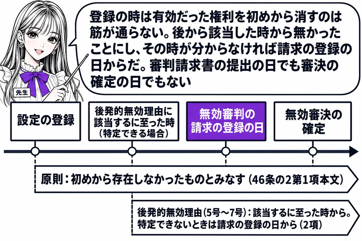 横軸の時系列を中心にした図。先生が先生役（札「先生」）で横軸の上に立ち、指し棒で札を示している。横軸の左から順に札「設定の登録」「後発的無効理由に該当するに至った時（特定できる場合）」「無効審判の請求の登録の日」「無効審決の確定」が立つ。横