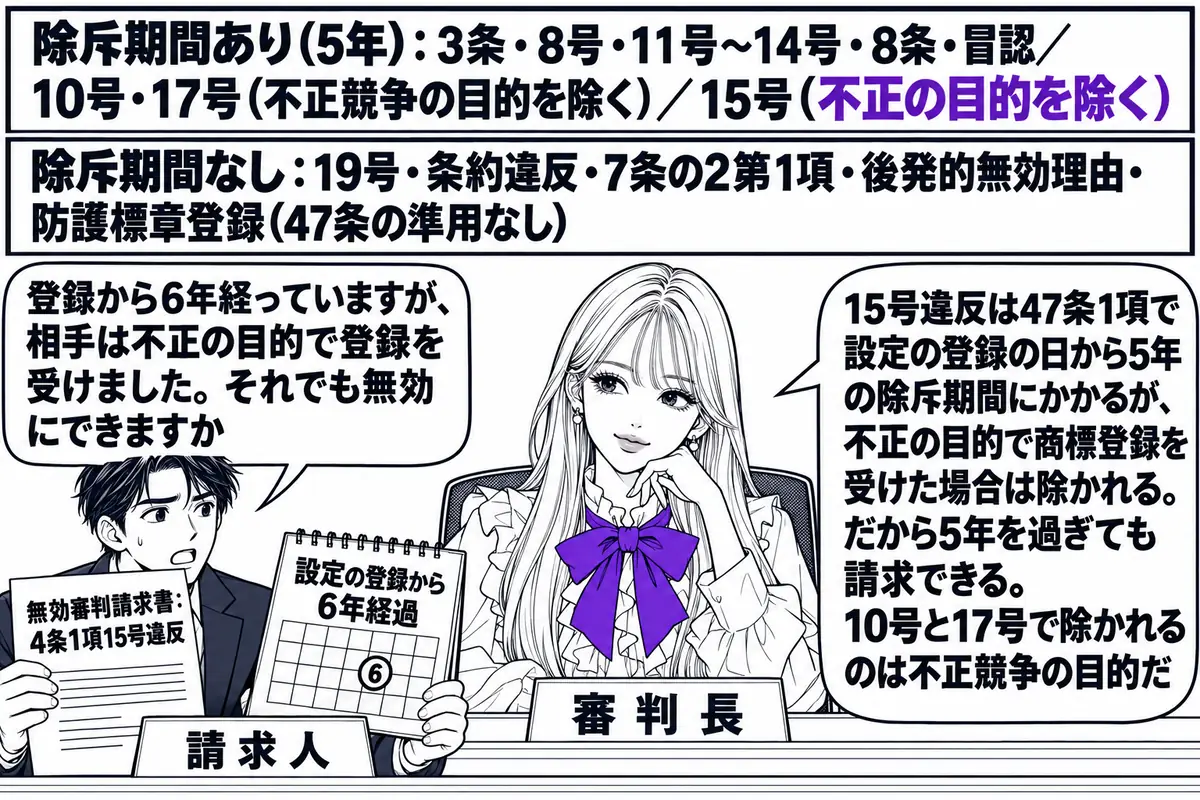 特許庁の審判廷の場面。先生が審判長役（札「審判長」）で中央に座る。前に請求人の男性（札「請求人」）が「無効審判請求書：4条1項15号違反」と書かれた書類と「設定の登録から6年経過」と書かれたカレンダーを持ち、吹き出し「登録から6年経っていま
